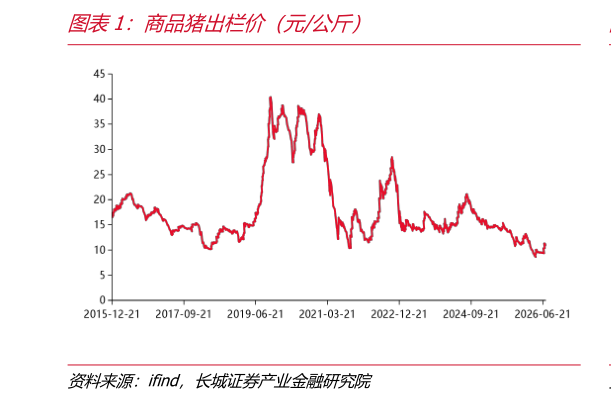 怎样理解商品猪出栏价（元公斤）