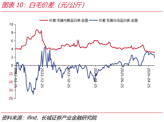 如何了解白毛价差（元公斤）