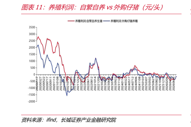 谁能回答养殖利润：自繁自养vs外购仔猪（元头）