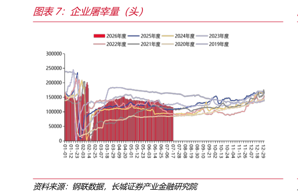 如何了解企业屠宰量（头）