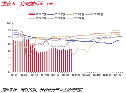 如何才能猪肉鲜销率（%）