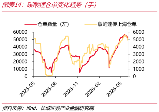如何才能碳酸锂仓单变化趋势（手）