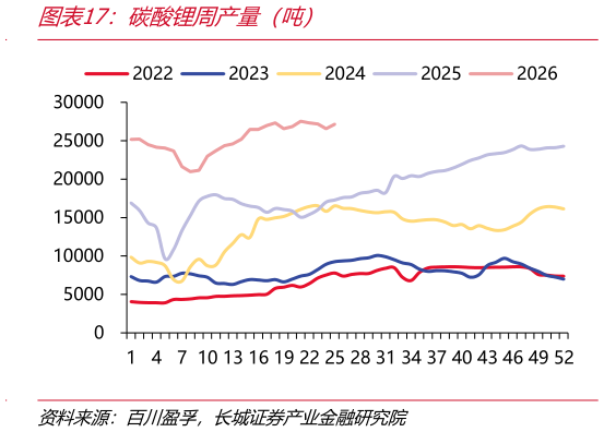 谁能回答碳酸锂周产量（吨）