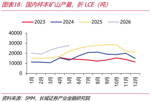 想关注一下国内样本矿山产量，折LCE（吨）