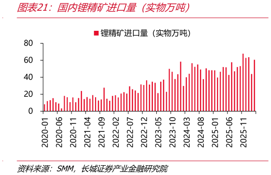 各位网友请教一下国内锂精矿进口量（实物万吨）