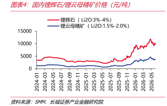 怎样理解国内锂辉石锂云母精矿价格（元吨）