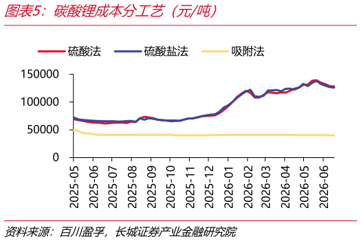 如何了解碳酸锂成本分工艺（元吨）