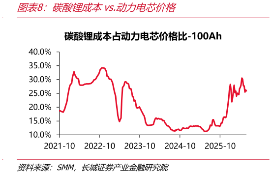 想问下各位网友碳酸锂成本vs.动力电芯价格