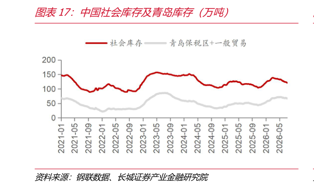 咨询下各位中国社会库存及青岛库存（万吨）
