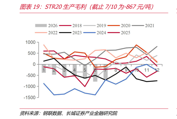 谁知道STR20生产毛利（截止710为-867元吨）