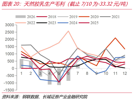 咨询大家天然胶乳生产毛利（截止710为-33.32元吨）