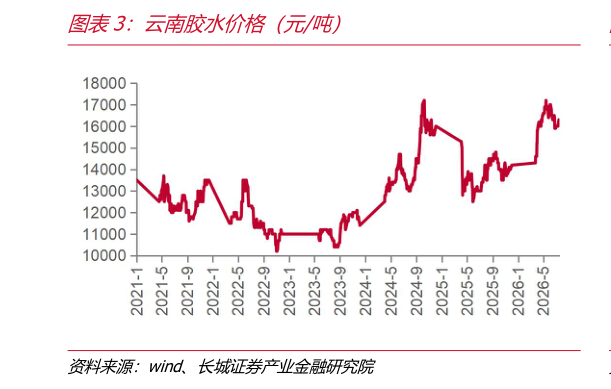如何解释云南胶水价格（元吨）