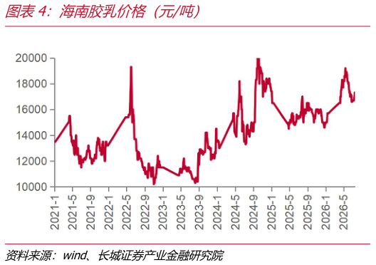 怎样理解海南胶乳价格（元吨）