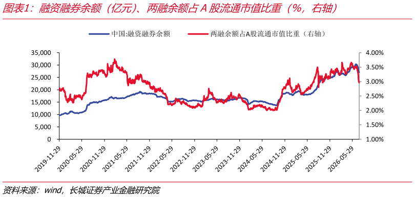 谁能回答融资融券余额（亿元）、两融余额占A股流通市值比重（%，右轴）