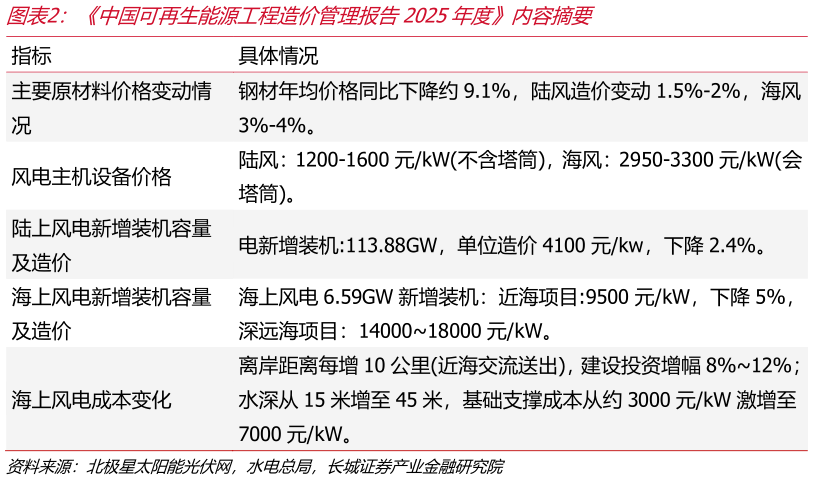 一起讨论下中国可再生能源工程造价管理报告2025年度内容摘要