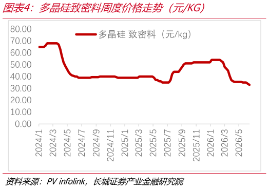 咨询下各位多晶硅致密料周度价格走势（元KG）