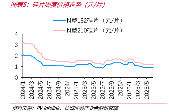 一起讨论下硅片周度价格走势（元片）