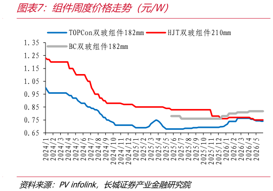 你知道组件周度价格走势（元W）