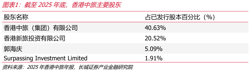 咨询大家截至2025年底，香港中旅主要股东