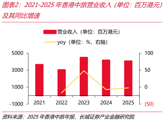 如何了解2021-2025年香港中旅营业收入（单位：百万港元）