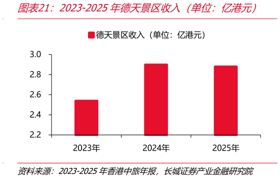 一起讨论下2023-2025年德天景区收入（单位：亿港元）