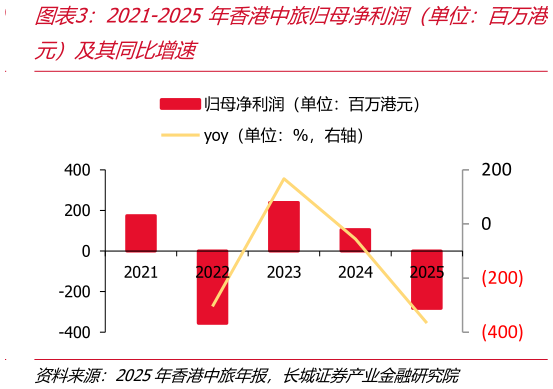 如何才能2021-2025年香港中旅归母净利润（单位：百万港