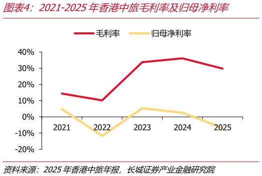 谁知道2021-2025年香港中旅毛利率及归母净利率