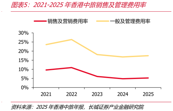 如何解释2021-2025年香港中旅销售及管理费用率