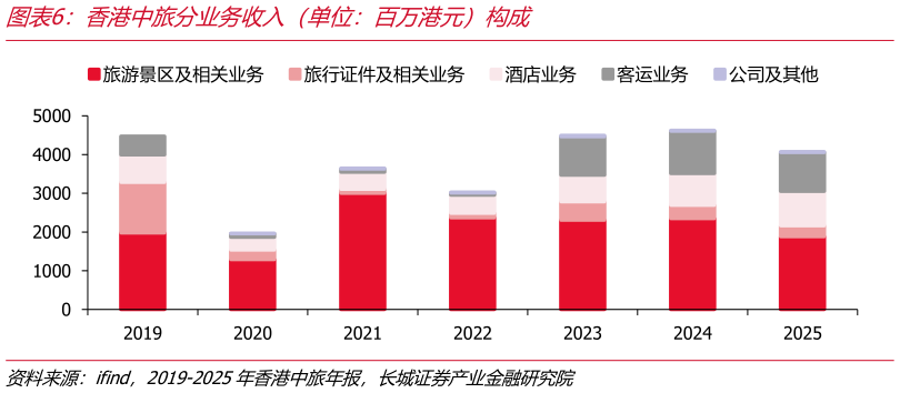 谁知道香港中旅分业务收入（单位：百万港元）构成