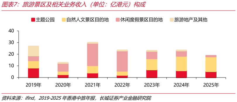 一起讨论下旅游景区及相关业务收入（单位：亿港元）构成
