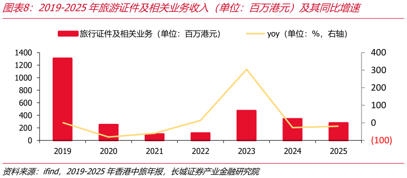 你知道2019-2025年旅游证件及相关业务收入（单位：百万港元）及其同比增速