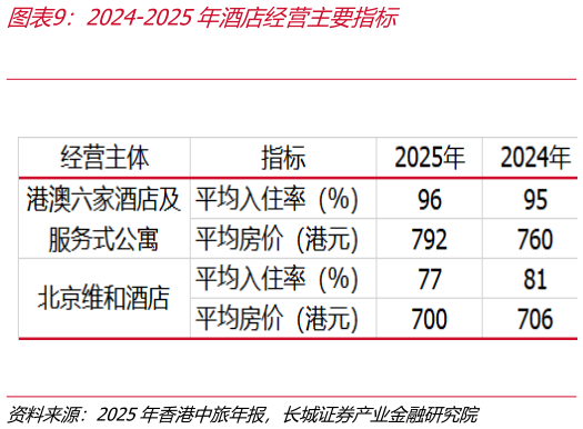 想关注一下2024-2025年酒店经营主要指标