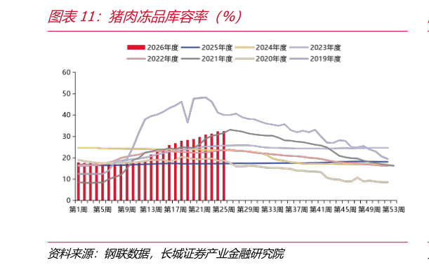怎样理解猪肉冻品库容率（%）