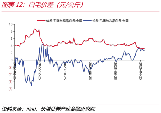 如何看待白毛价差（元公斤）