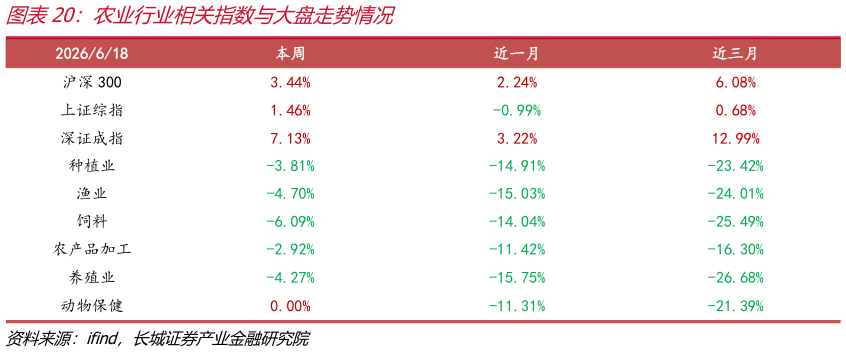 如何了解农业行业相关指数与大盘走势情况