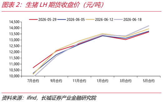 咨询大家生猪LH期货收盘价（元吨）