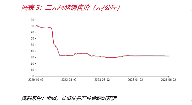 如何了解二元母猪销售价（元公斤）