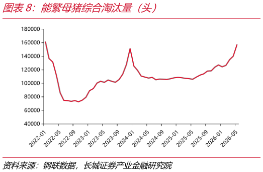 如何了解能繁母猪综合淘汰量（头）