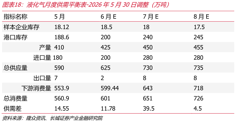 如何解释液化气月度供需平衡表-2026年5月30日调整（万吨）