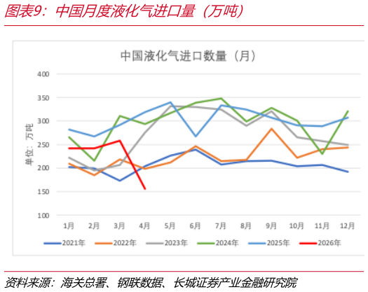 如何解释中国月度液化气进口量（万吨）