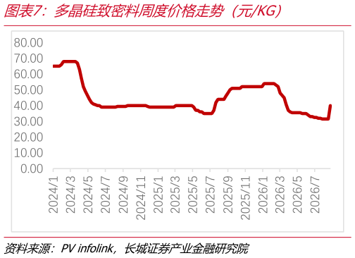 怎样理解多晶硅致密料周度价格走势（元KG）
