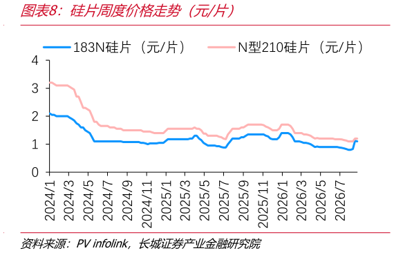如何看待硅片周度价格走势（元片）