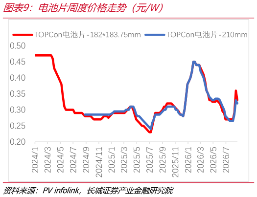 我想了解一下电池片周度价格走势（元W）