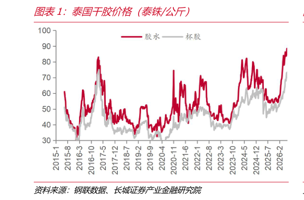 一起讨论下泰国干胶价格（泰铢公斤）