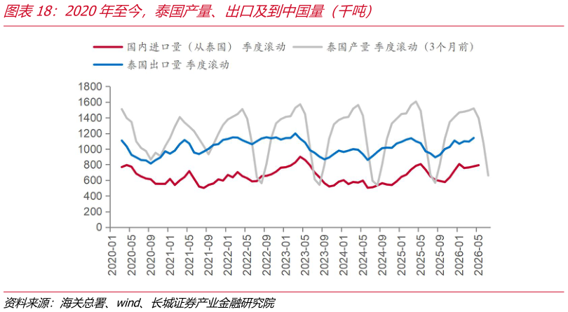 谁能回答2020年至今，泰国产量、出口及到中国量（千吨）