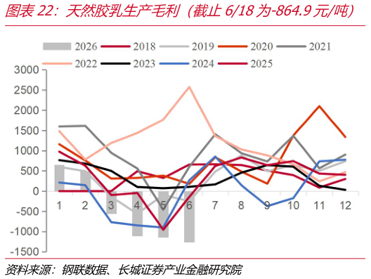 如何看待天然胶乳生产毛利（截止618为-864.9元吨）