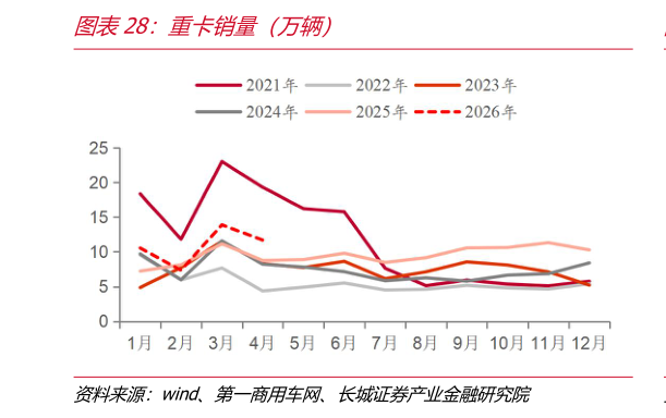 怎样理解重卡销量（万辆）