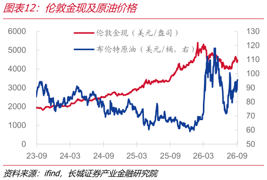 各位网友请教一下伦敦金现及原油价格