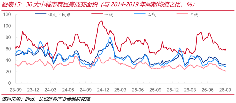 如何了解30大中城市商品房成交面积（与2014-2019年同期均值之比，%）
