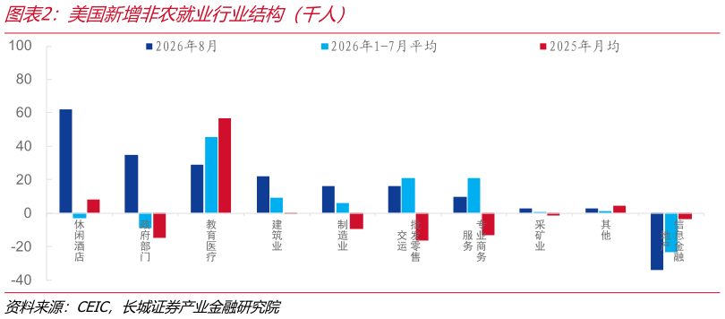 怎样理解美国新增非农就业行业结构（千人）